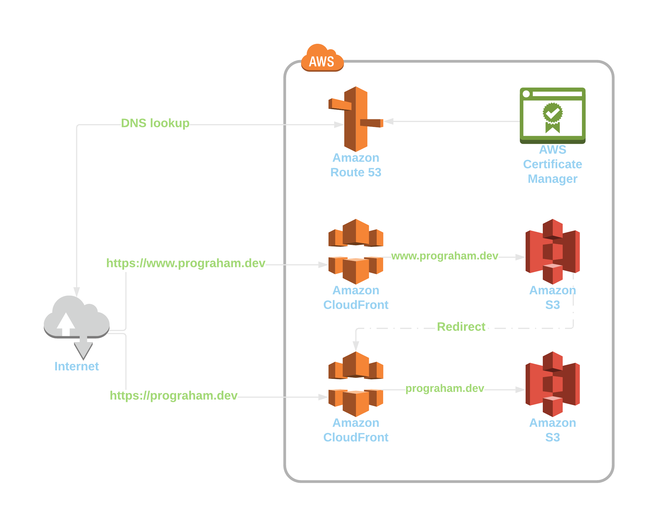 Static website deployed into AWS